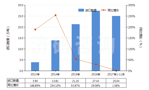 2013-2017年11月中國(guó)液體石蠟和重質(zhì)液體石蠟（不含有生物柴油）(HS27101994)進(jìn)口量及增速統(tǒng)計(jì)